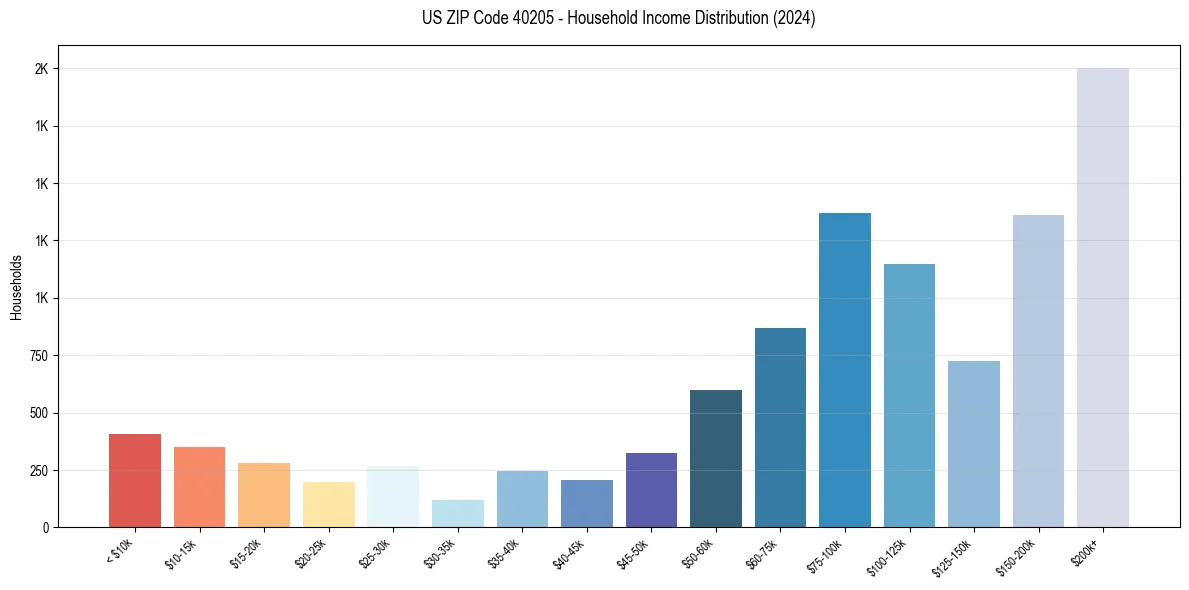 Income Distribution for 