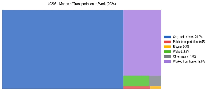 Commute modes in US ZIP Code 40205