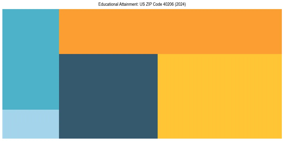Education Treemap for  in 2024