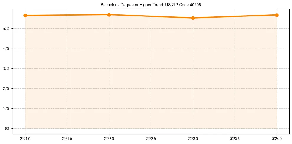 Trend chart showing bachelor degree growth in 