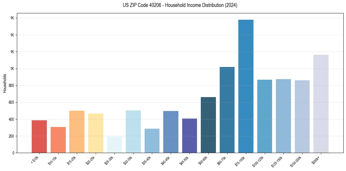 Income Distribution for 