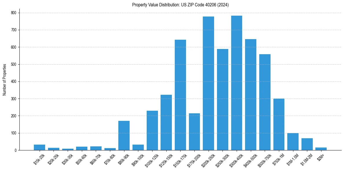 Value Distribution for 