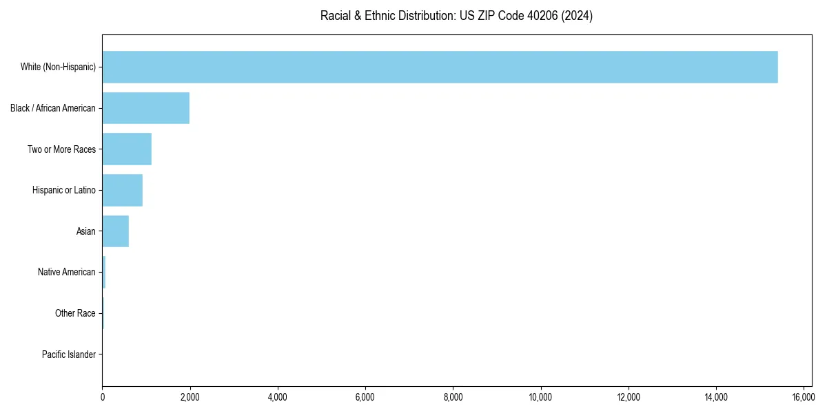 Bar chart showing racial distribution in  for 2024