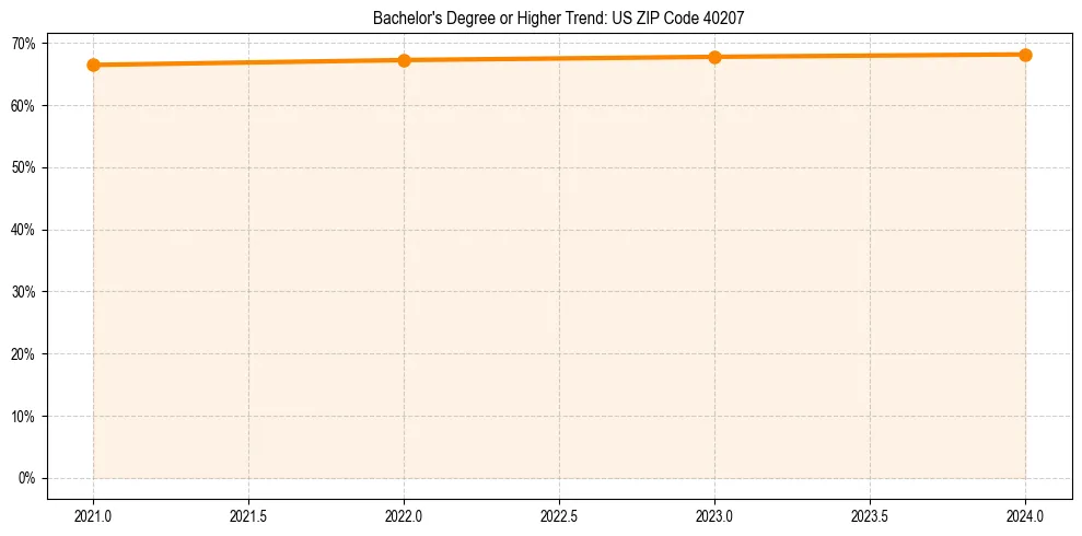 Trend chart showing bachelor degree growth in 