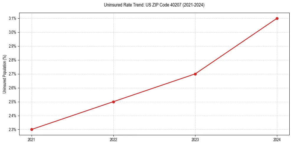 Uninsured trend chart for US ZIP Code 40207