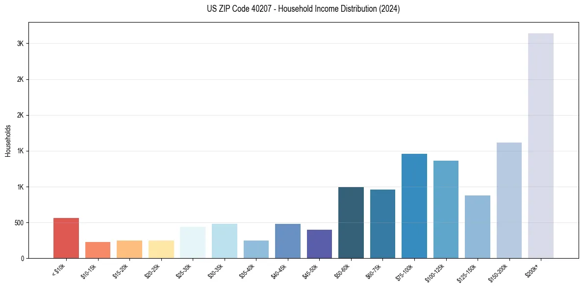 Income Distribution for 