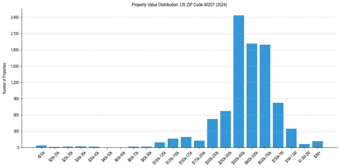 Value Distribution for 