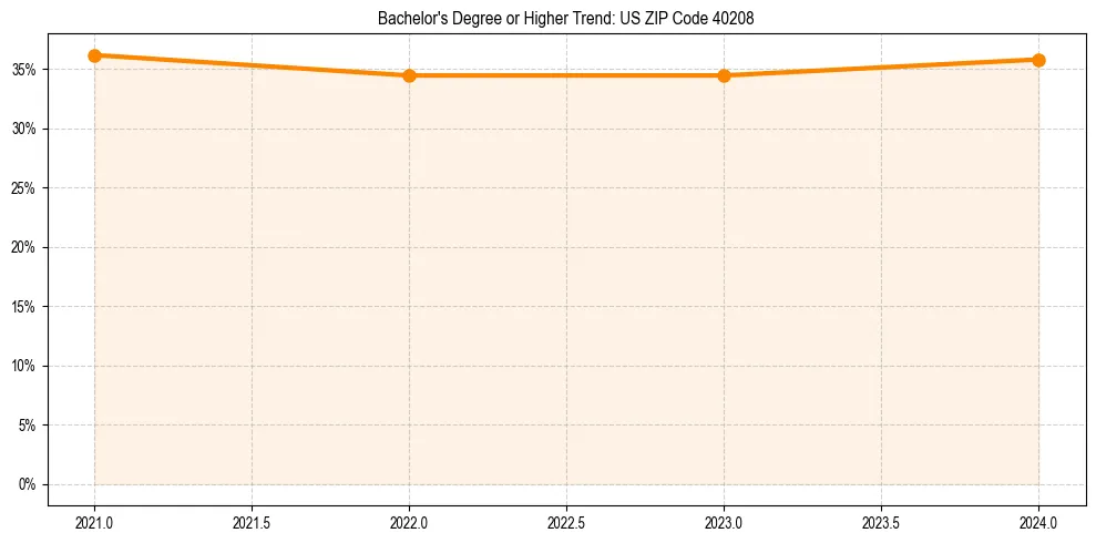 Trend chart showing bachelor degree growth in 