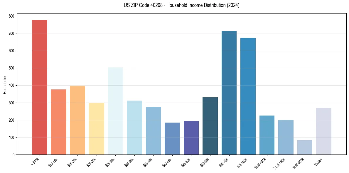 Income Distribution for 