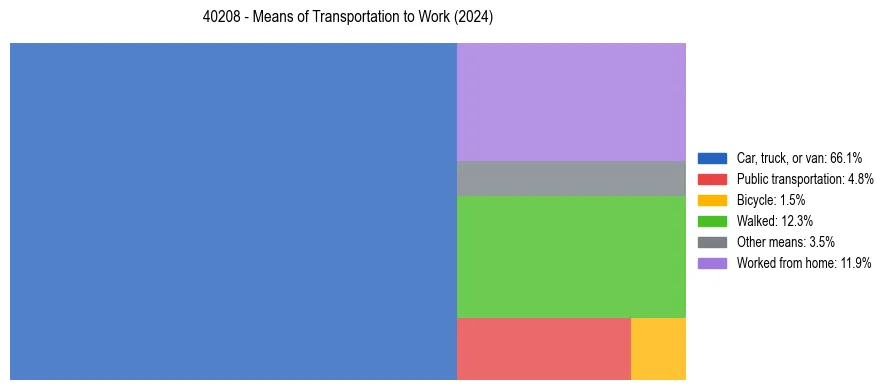Commute modes in US ZIP Code 40208