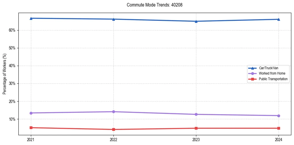 Transportation trends in US ZIP Code 40208