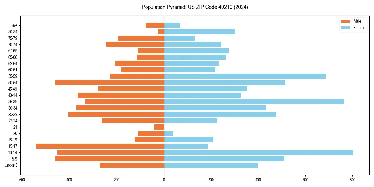Population pyramid for 
