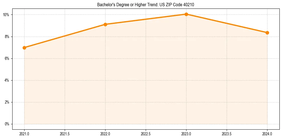 Trend chart showing bachelor degree growth in 