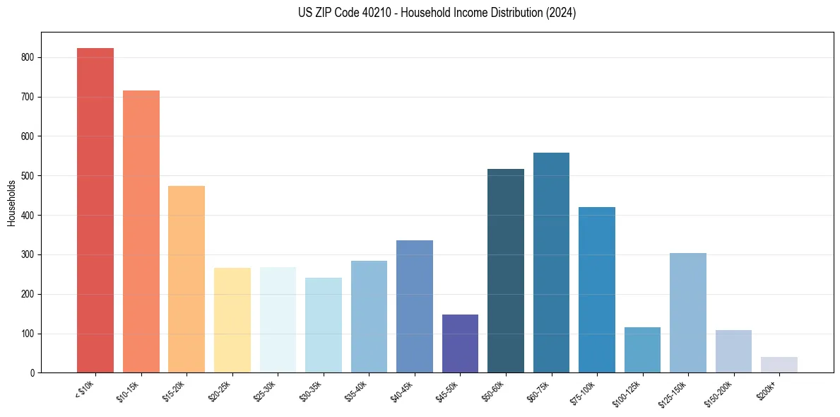 Income Distribution for 