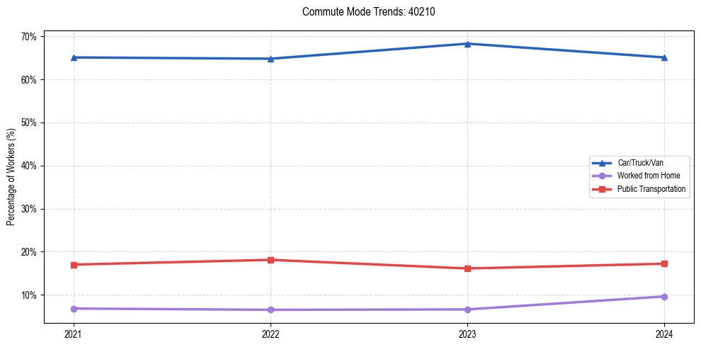 Transportation trends in US ZIP Code 40210