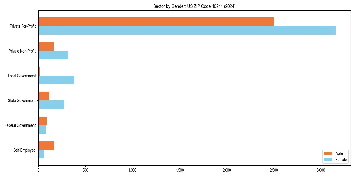 Employment sector breakdown by gender in 