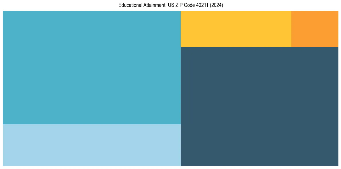 Education Treemap for  in 2024