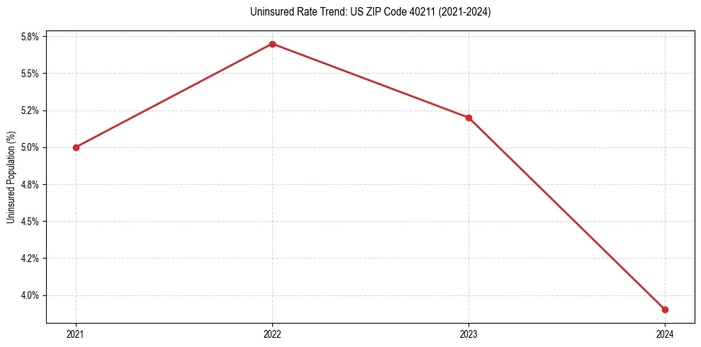 Uninsured trend chart for US ZIP Code 40211
