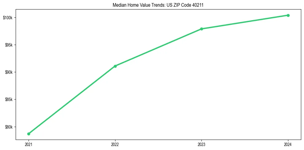 Median property value trends in 