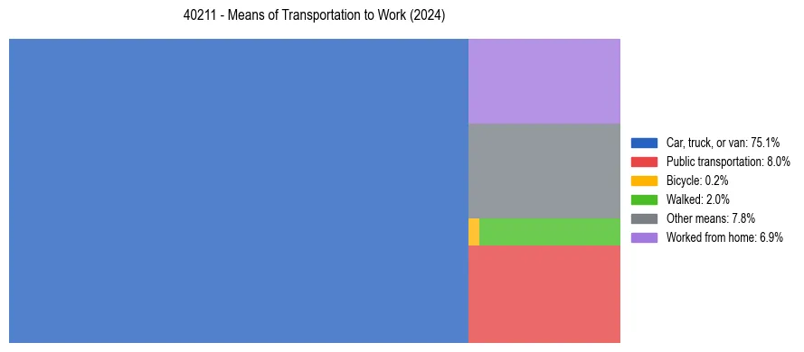Commute modes in US ZIP Code 40211