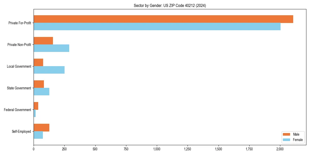 Employment sector breakdown by gender in 