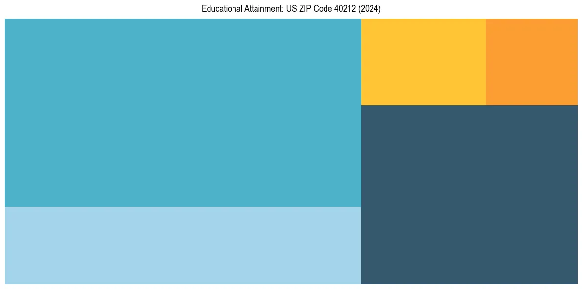 Education Treemap for  in 2024