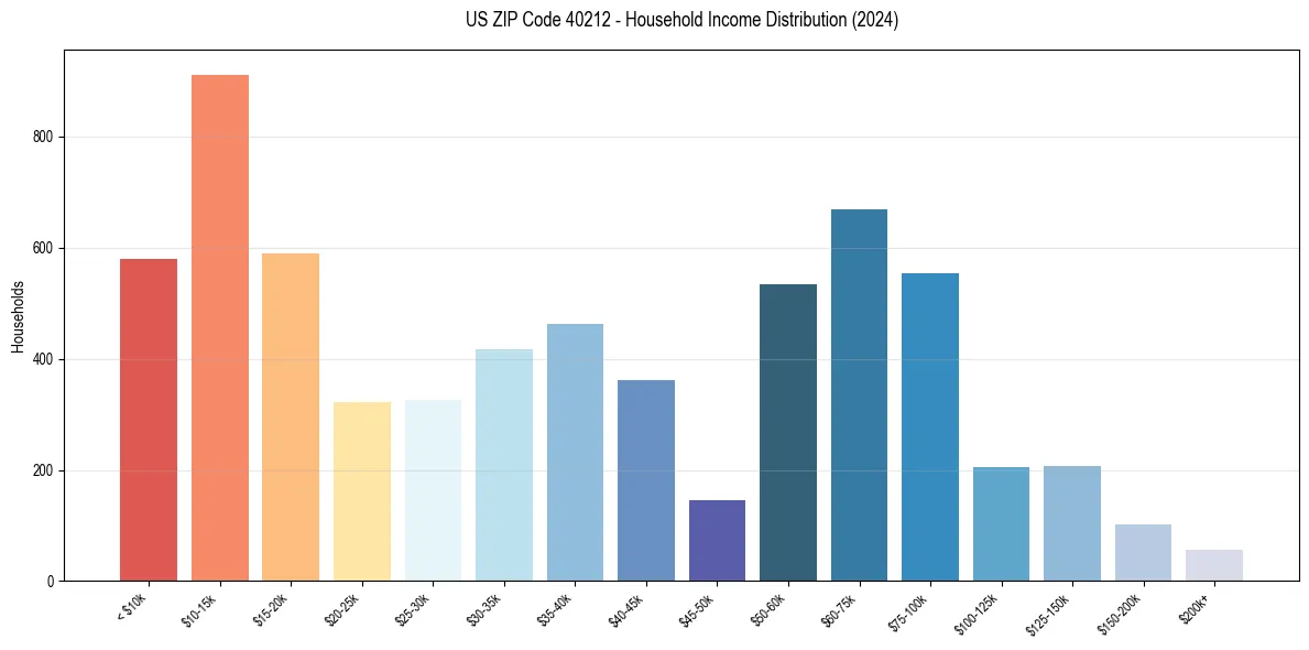 Income Distribution for 