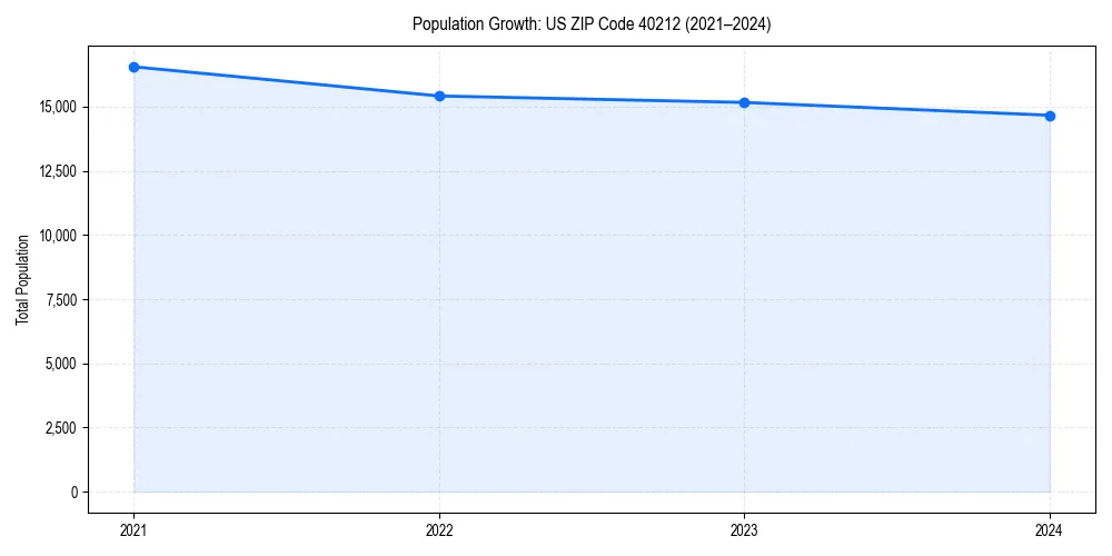 Population trends in 