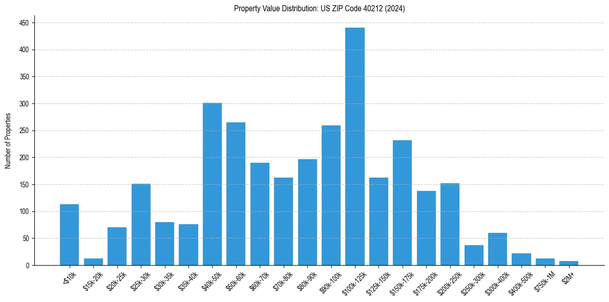 Value Distribution for 