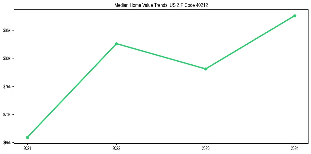Median property value trends in 