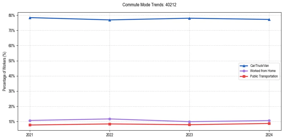 Transportation trends in US ZIP Code 40212