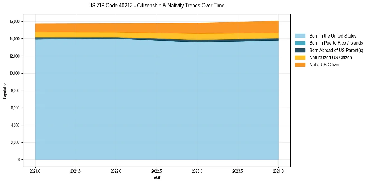 Historical nativity trends for 