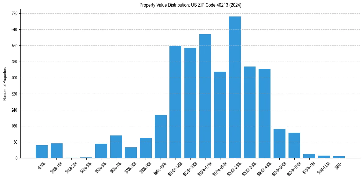 Value Distribution for 