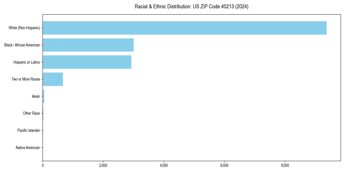 Bar chart showing racial distribution in  for 2024