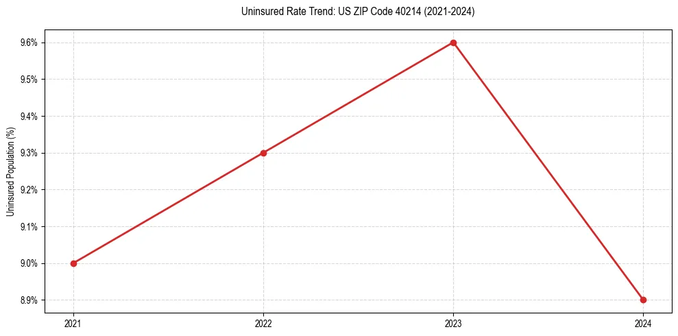 Uninsured trend chart for US ZIP Code 40214