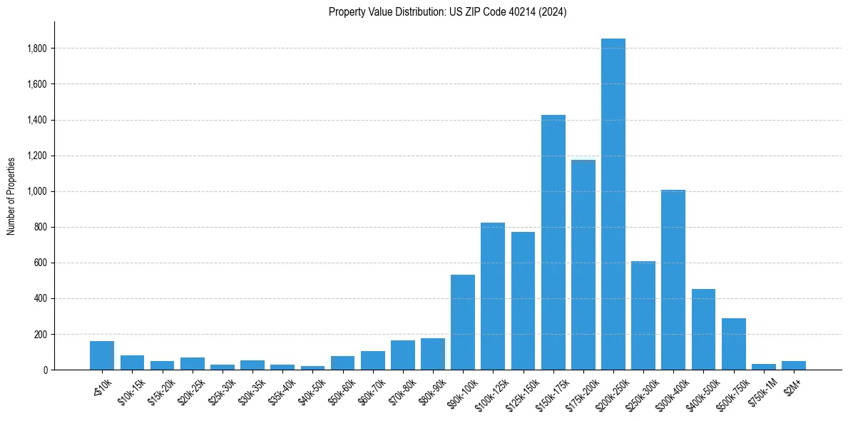 Value Distribution for 