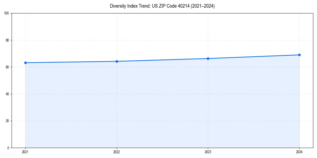 Line chart showing diversity index trends for 