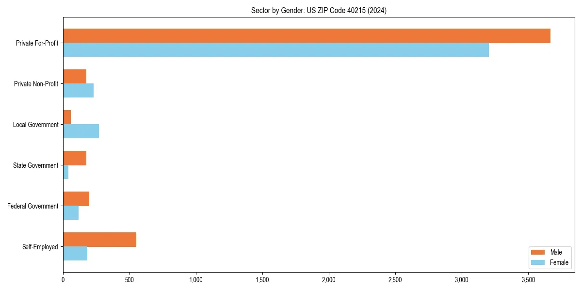 Employment sector breakdown by gender in 