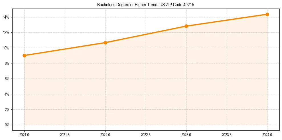 Trend chart showing bachelor degree growth in 