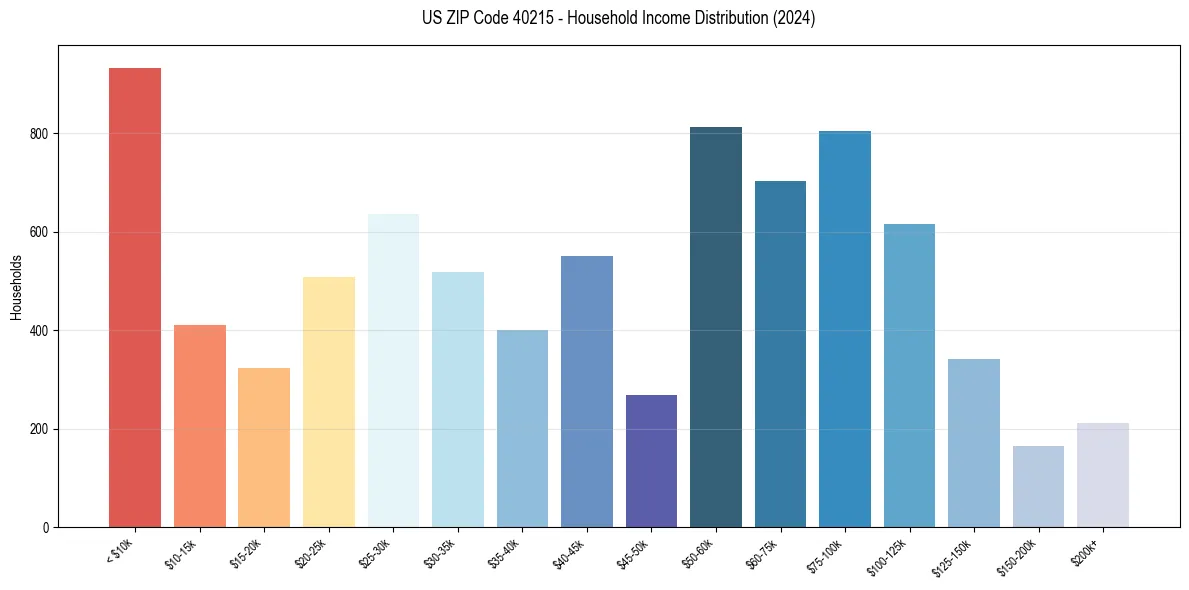 Income Distribution for 