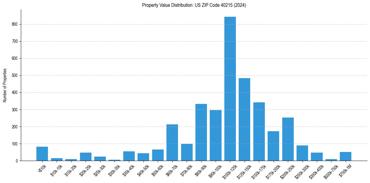 Value Distribution for 