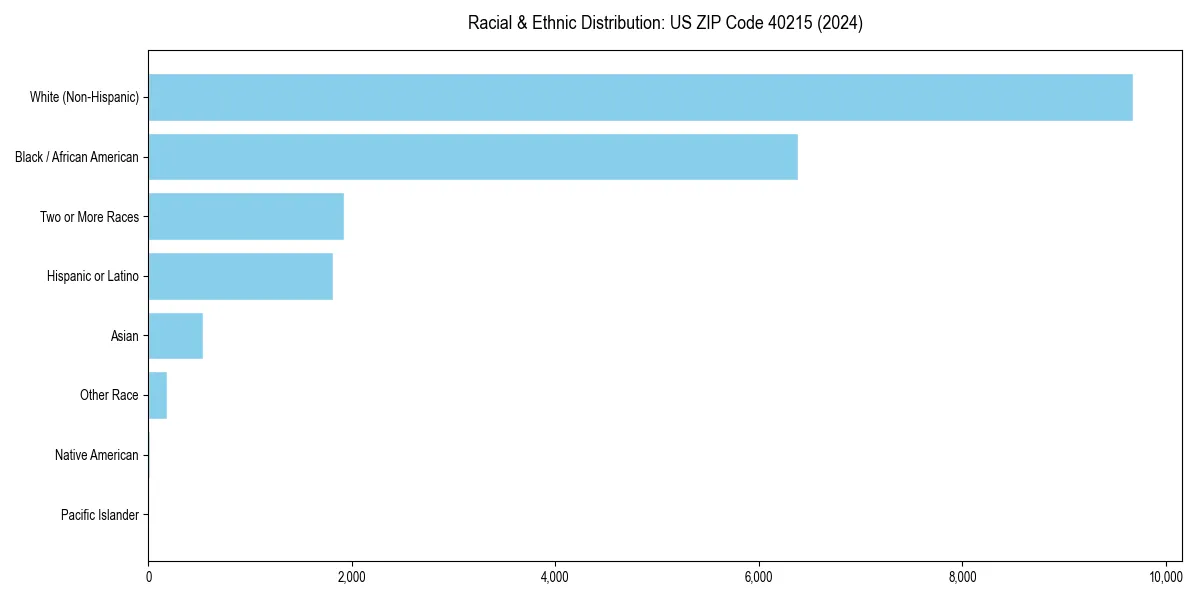 Bar chart showing racial distribution in  for 2024