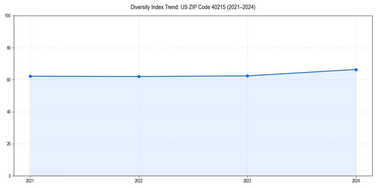 Line chart showing diversity index trends for 