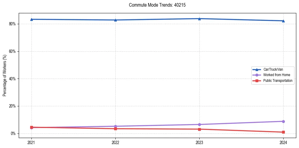 Transportation trends in US ZIP Code 40215