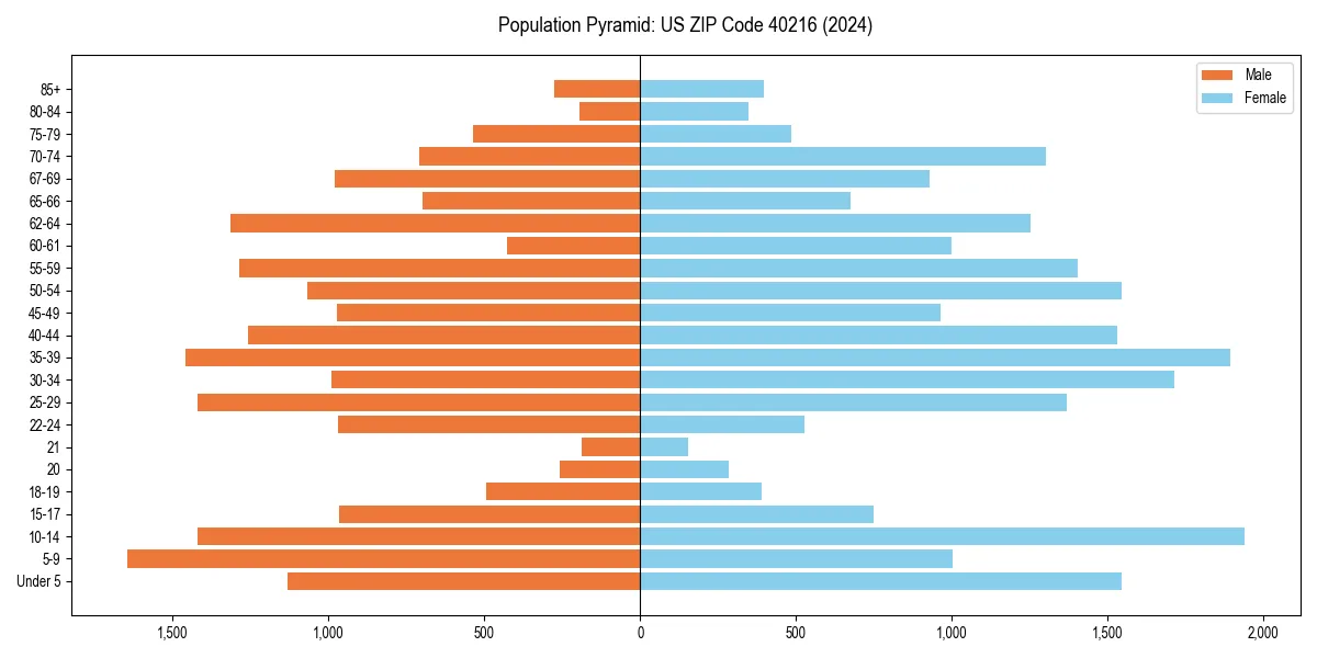 Population pyramid for 