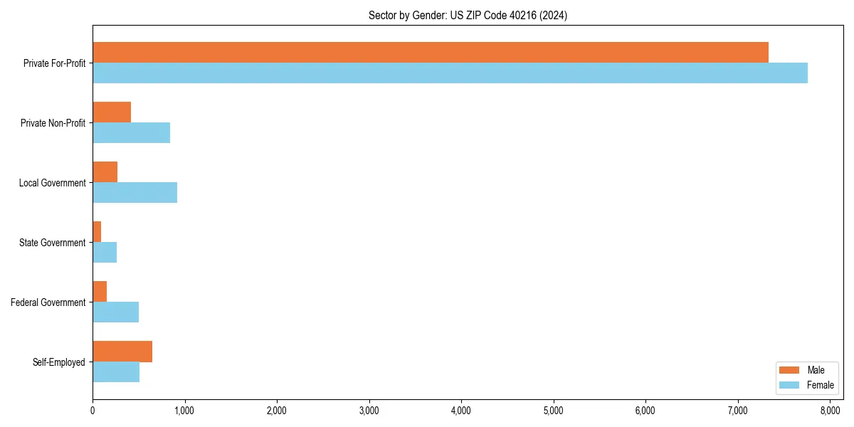 Employment sector breakdown by gender in 