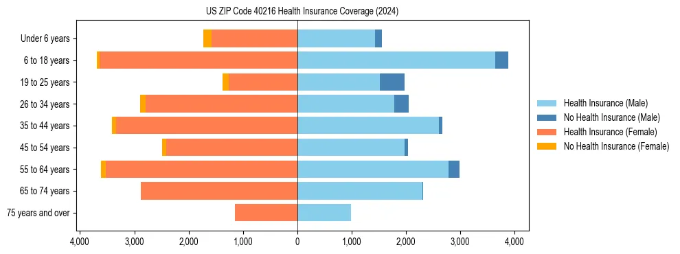Health insurance pyramid for US ZIP Code 40216