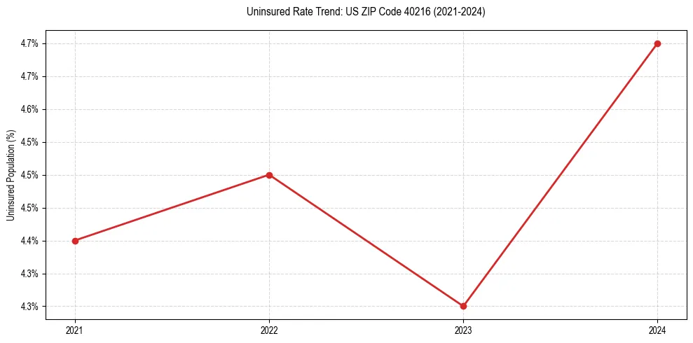 Uninsured trend chart for US ZIP Code 40216