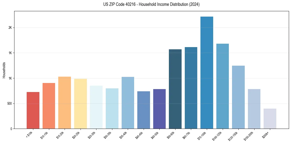 Income Distribution for 