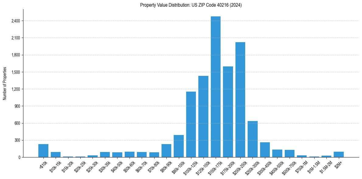 Value Distribution for 